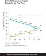 Online Bill Payments Surpass Checks for the First Time